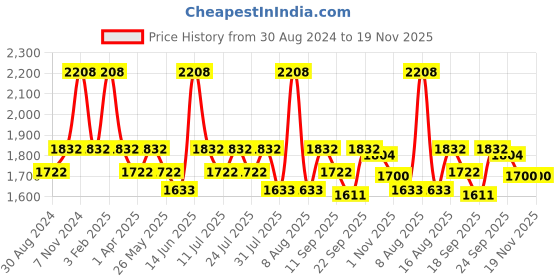myntra.com Little Bansi Boys Striped Long Sleeves Pure Cotton Kurta & Dhoti Pants with Jacket little bansi Price History Graph from 30 Aug 2024 to 19 Nov 2025