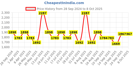 myntra.com Little Bansi Boys Striped Mandarin Collar Pure Cotton Kurta with Pyjama & Nehru Jacket little bansi Price History Graph from 28 Sep 2024 to 4 Oct 2025