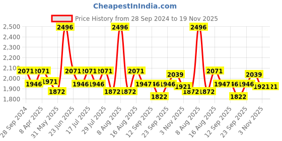 myntra.com Little Bansi Boys Striped Mandarin Collar Pure Cotton Kurta with Pyjama & Nehru Jacket little bansi Price History Graph from 28 Sep 2024 to 18 Nov 2025