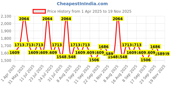 myntra.com Little Bansi Boys Striped Pure Cotton A-Line Kurta With Dhoti Pants & Nehru Jacket little bansi Price History Graph from 1 Apr 2025 to 19 Nov 2025