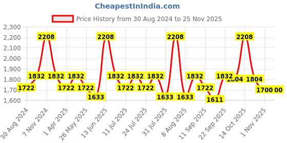 myntra.com Little Bansi Boys Striped Pure Cotton Straight Kurta & Dhoti Pants With Nehru Jacket little bansi Price History Graph from 30 Aug 2024 to 24 Nov 2025