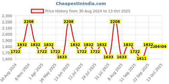 myntra.com Little Bansi Boys Striped Regular Pure Cotton Kurta with Dhoti Pants And Nehru Jacket little bansi Price History Graph from 30 Aug 2024 to 12 Oct 2025