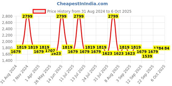 myntra.com Little Bansi Boys Striped Regular Pure Cotton Kurta With Pyjamas & Nehru Jacket little bansi Price History Graph from 31 Aug 2024 to 4 Oct 2025