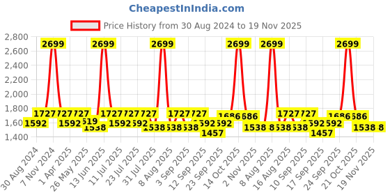 myntra.com Little Bansi Boys Striped Thread Work Pure Cotton Kurta With Dhoti Pants little bansi Price History Graph from 30 Aug 2024 to 19 Nov 2025