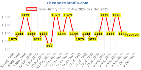 myntra.com Little Bansi Boys Striped Thread Work Pure Cotton Kurta with Dhoti Pants little bansi Price History Graph from 30 Aug 2024 to 1 Dec 2025