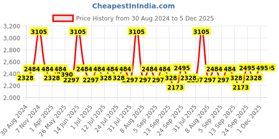 myntra.com Little Bansi Boys White Striped Gotta Patti Kurta with Dhoti Pants & Jacket little bansi Price History Graph from 30 Aug 2024 to 4 Dec 2025