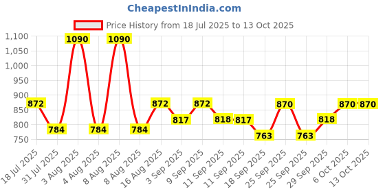 myntra.com Little Bansi Boys Woven Design Humming Bird & Floral Thread Work Nehru Jacket little bansi Price History Graph from 18 Jul 2025 to 12 Oct 2025