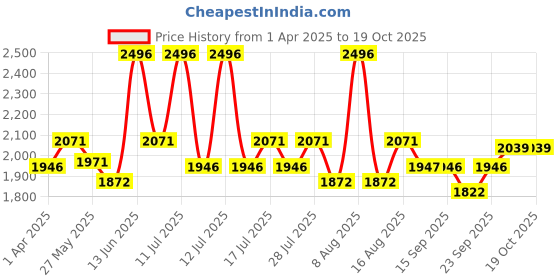 myntra.com Little Bansi Boys Woven Design Straight Kurta With Dhoti Pants & Nehru Jacket little bansi Price History Graph from 1 Apr 2025 to 17 Oct 2025