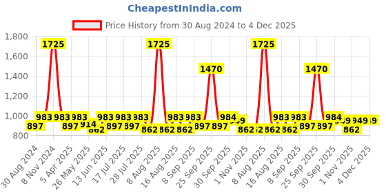myntra.com Little Bansi Boys Yellow Ethnic Motifs Printed Pure Cotton Kurta with Dhoti Pants little bansi Price History Graph from 30 Aug 2024 to 4 Dec 2025