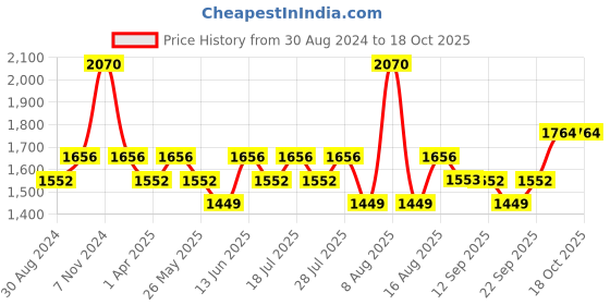 myntra.com Little Bansi Boys Yellow Floral Printed Gotta Patti Kurta with Pyjamas little bansi Price History Graph from 30 Aug 2024 to 4 Oct 2025