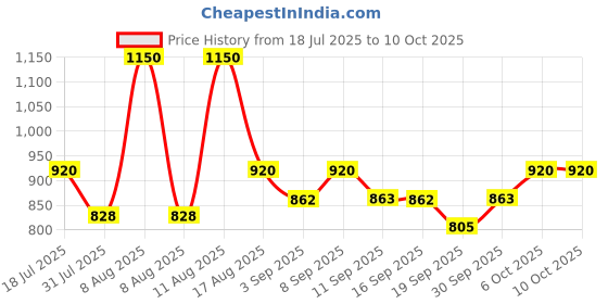 myntra.com Little Bansi Boys Zig Zag Jaipuri Printed Nehru Jacket little bansi Price History Graph from 18 Jul 2025 to 10 Oct 2025