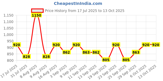 myntra.com Little Bansi Boys Zig Zag Printed Cotton Nehru Jacket little bansi Price History Graph from 17 Jul 2025 to 13 Oct 2025