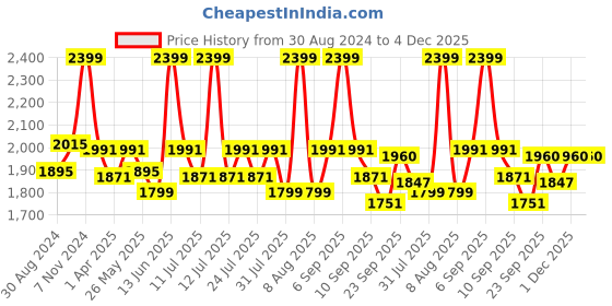 myntra.com Little Bansi Embroidered Pure Cotton Sherwani Set little bansi Price History Graph from 30 Aug 2024 to 4 Dec 2025