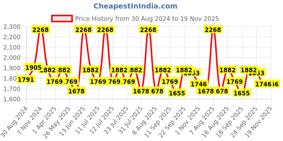 myntra.com Little Bansi Embroidered Sherwani Set little bansi Price History Graph from 30 Aug 2024 to 19 Nov 2025