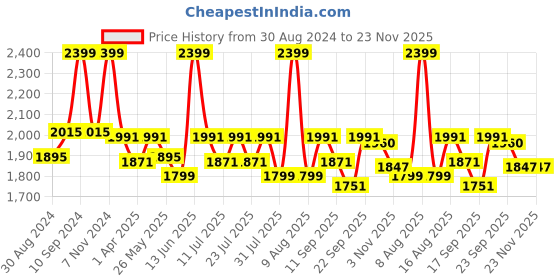 myntra.com Little Bansi Embroidered Sherwani Set little bansi Price History Graph from 30 Aug 2024 to 23 Nov 2025