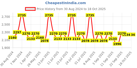 myntra.com Little Bansi Embroidered Sherwani Set little bansi Price History Graph from 30 Aug 2024 to 18 Oct 2025