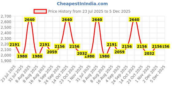 myntra.com Little Bansi Girl Floral Printed Sequinned Muslin Sleeveless Cotton Kurta Set With Dupatta little bansi Price History Graph from 23 Jul 2025 to 5 Dec 2025