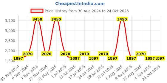myntra.com Little Bansi Girls Blue Embroidered Velvet Kurta with Palazzos & With Dupatta little bansi Price History Graph from 30 Aug 2024 to 24 Oct 2025