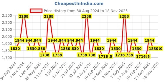 myntra.com Little Bansi Girls Blue Ethnic Motifs Embroidered Sequinned Kurta with Palazzos & Dupatta little bansi Price History Graph from 30 Aug 2024 to 18 Nov 2025