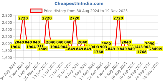 myntra.com Little Bansi Girls Cotton Floral Print Kurta Sharara & Dupatta little bansi Price History Graph from 30 Aug 2024 to 18 Nov 2025