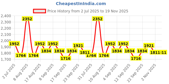myntra.com Little Bansi Girls Cotton Sleeveless Kurta Lace Tussel Work with Sharara & Dupatta-Peach little bansi Price History Graph from 2 Jul 2025 to 19 Nov 2025