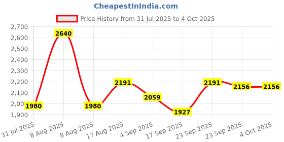 myntra.com Little Bansi Girls Cotton with Muslin Lacework Kurta Sharara with Dupatta little bansi Price History Graph from 31 Jul 2025 to 4 Oct 2025