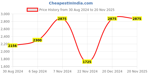 myntra.com Little Bansi Girls Cream-Coloured & Red Pleated Kurti with Sharara & With Net Dupatta little bansi Price History Graph from 30 Aug 2024 to 19 Nov 2025