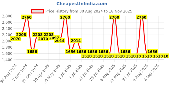myntra.com Little Bansi Girls Cream-Coloured & Red Striped Gotta Patti Kurta with Sharara & Dupatta little bansi Price History Graph from 30 Aug 2024 to 18 Nov 2025