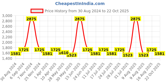 myntra.com Little Bansi Girls Cream-Coloured Empire Kurti with Sharara & With Dupatta little bansi Price History Graph from 30 Aug 2024 to 22 Oct 2025