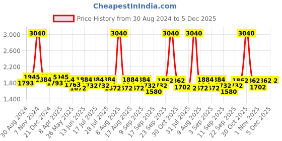 myntra.com Little Bansi Girls Cream-Coloured Ethnic Motifs Embroidered Pleated Pure Cotton Kurta with Sharara & With little bansi Price History Graph from 30 Aug 2024 to 5 Dec 2025