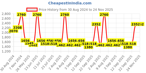 myntra.com Little Bansi Girls Cream-Coloured Striped Sequinned Kurta with Palazzos & Dupatta little bansi Price History Graph from 30 Aug 2024 to 24 Nov 2025