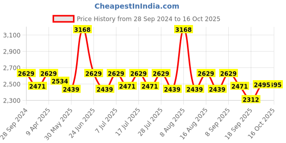 myntra.com Little Bansi Girls Embroidered Beads and Stones Pure Cotton Kurta with Sharara & Dupatta little bansi Price History Graph from 28 Sep 2024 to 4 Oct 2025