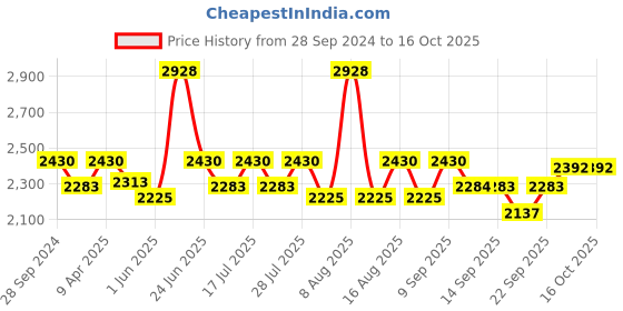 myntra.com Little Bansi Girls Embroidered Beads and Stones Pure Cotton Kurta with Sharara & Dupatta little bansi Price History Graph from 28 Sep 2024 to 4 Oct 2025
