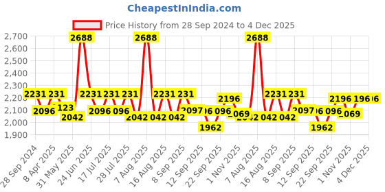 myntra.com Little Bansi Girls Embroidered Beads and Stones Pure Cotton Kurta with Sharara & Dupatta little bansi Price History Graph from 28 Sep 2024 to 4 Dec 2025