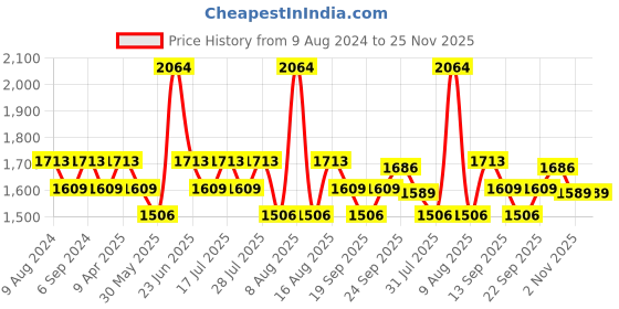 myntra.com Little Bansi Girls Embroidered Cotton Silk A-Line Kurta with Salwar & With Dupatta little bansi Price History Graph from 9 Aug 2024 to 25 Nov 2025