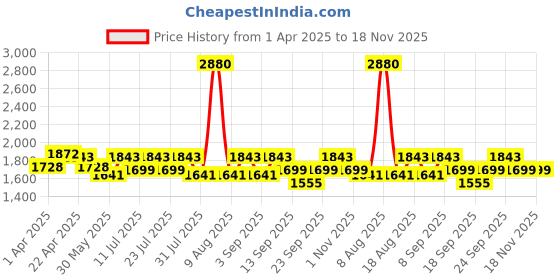 myntra.com Little Bansi Girls Embroidered Pure Cotton Kurta with Dhoti Pants & With Dupatta little bansi Price History Graph from 1 Apr 2025 to 18 Nov 2025