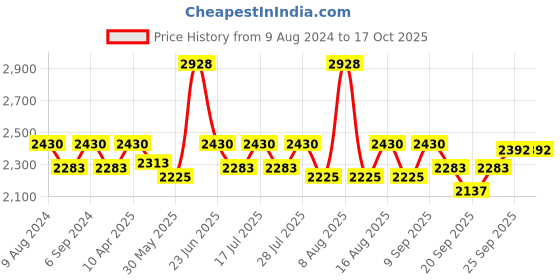 myntra.com Little Bansi Girls Embroidered Pure Cotton Kurta With Sharara & Dupatta little bansi Price History Graph from 9 Aug 2024 to 4 Oct 2025