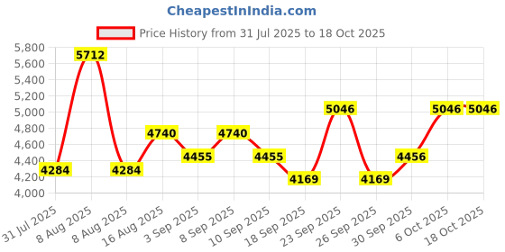 myntra.com Little Bansi Girls Embroidered Ready to Wear Lehenga & Blouse With Dupatta little bansi Price History Graph from 31 Jul 2025 to 4 Oct 2025
