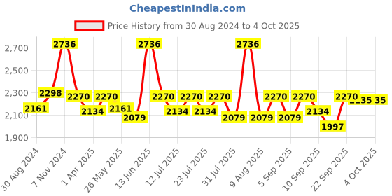 myntra.com Little Bansi Girls Embroidered Regular Pure Cotton A-Line Kurta With Sharara & Dupatta little bansi Price History Graph from 30 Aug 2024 to 4 Oct 2025