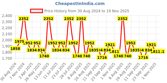 myntra.com Little Bansi Girls Embroidered Regular Pure Cotton Anarkali Kurta With Palazzos & Dupatta little bansi Price History Graph from 30 Aug 2024 to 18 Nov 2025