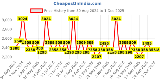 myntra.com Little Bansi Girls Embroidered Regular Pure Cotton Anarkali Kurta With Palazzos & Dupatta little bansi Price History Graph from 30 Aug 2024 to 1 Dec 2025