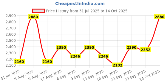 myntra.com Little Bansi Girls Embroidered Regular Pure Cotton Kurta with Sharara & With Dupatta little bansi Price History Graph from 31 Jul 2025 to 14 Oct 2025