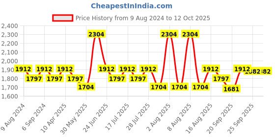 myntra.com Little Bansi Girls Embroidered Sequinned A-Line Cotton Silk Kurta With Salwar & Dupatta little bansi Price History Graph from 9 Aug 2024 to 4 Oct 2025