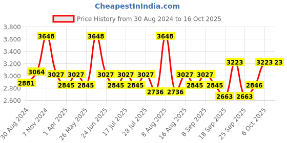 myntra.com Little Bansi Girls Embroidered Sequinned Pure Cotton A-Line Kurta With Palazzos & Dupatta little bansi Price History Graph from 30 Aug 2024 to 15 Oct 2025