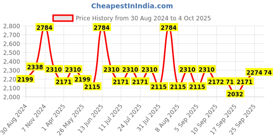 myntra.com Little Bansi Girls Embroidered Sequinned Pure Cotton A-Line Kurta With Sharara & Dupatta little bansi Price History Graph from 30 Aug 2024 to 4 Oct 2025