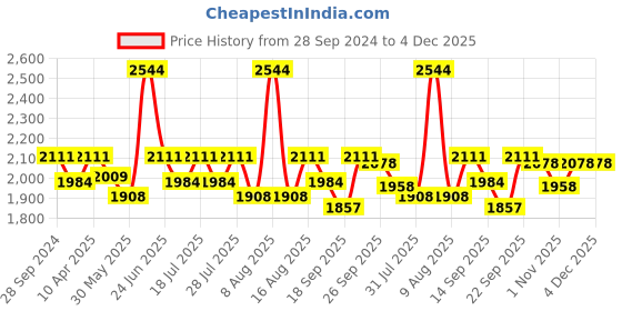 myntra.com Little Bansi Girls Embroidered Straight Sequinned Pure Silk Kurti with Salwar & Dupatta little bansi Price History Graph from 28 Sep 2024 to 4 Dec 2025