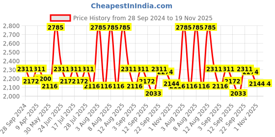 myntra.com Little Bansi Girls Embroidered Straight Sequinned Pure Silk Kurti with Salwar & Dupatta little bansi Price History Graph from 28 Sep 2024 to 18 Nov 2025