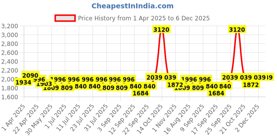 myntra.com Little Bansi Girls Embroidered Thread Work Pure Cotton Kurta With Dhoti Pants & Dupatta little bansi Price History Graph from 1 Apr 2025 to 5 Dec 2025