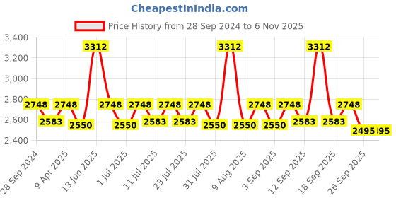 myntra.com Little Bansi Girls Embroidered Thread Work Pure Silk Kurta with Sharara & Dupatta little bansi Price History Graph from 28 Sep 2024 to 6 Nov 2025