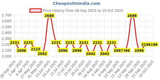 myntra.com Little Bansi Girls Ethnic Embroidered Chanderi Cotton A-Line Kurta with Palazzo & Dupatta little bansi Price History Graph from 28 Sep 2024 to 4 Oct 2025